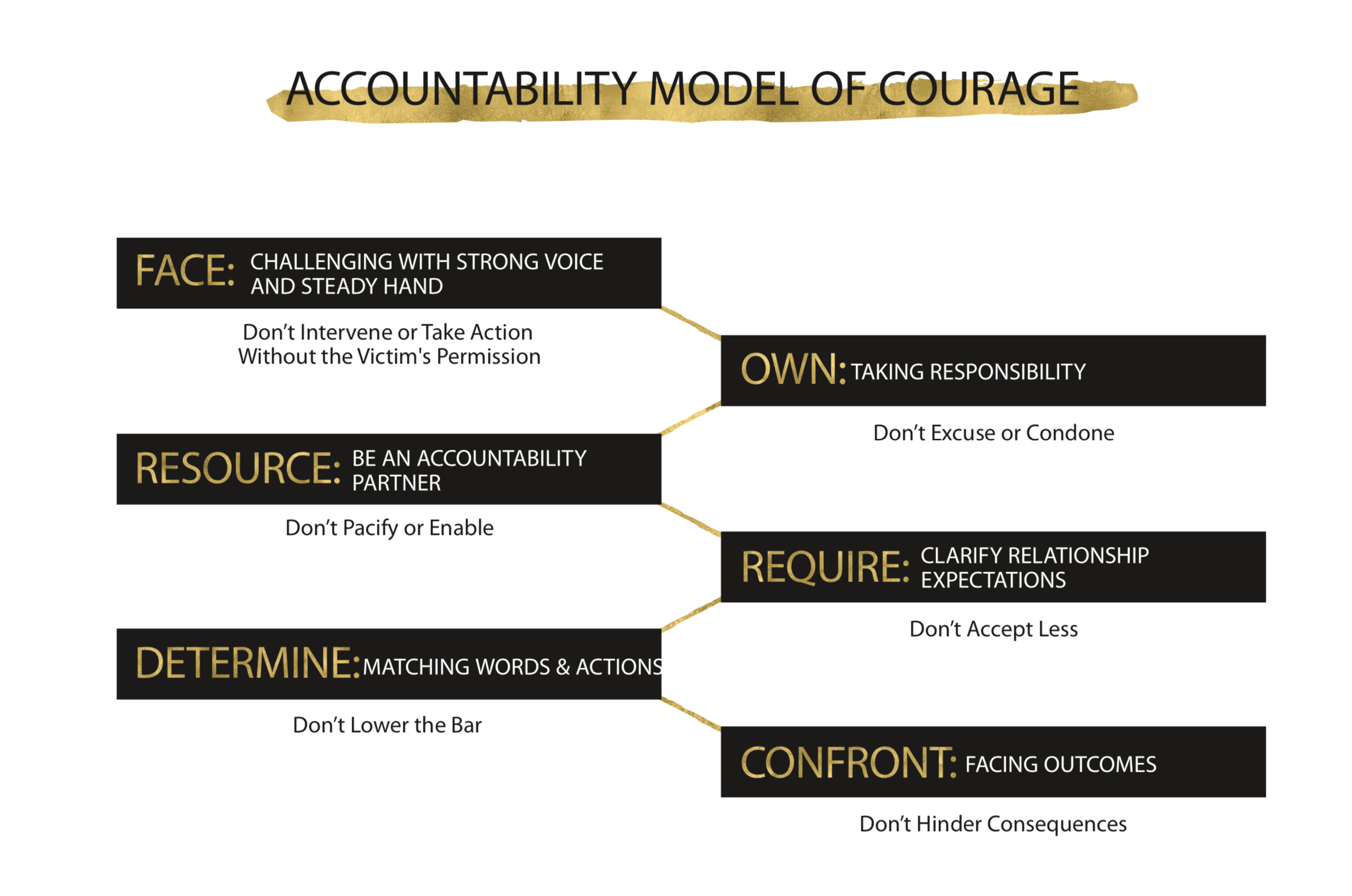 Accountability Model of Courage