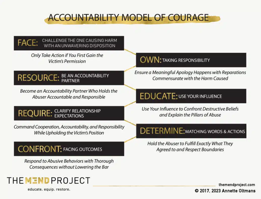 Accountability Process for Abusers